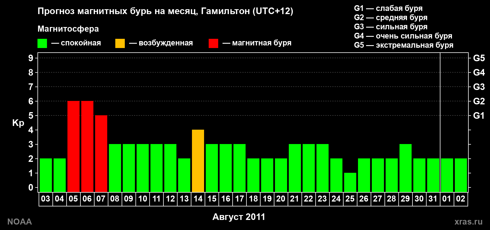 Прогноз максимального суточного геомагнитного индекса Kp на <b>1 месяц</b> (31 день) <b>с 03 августа по 02 сентября 2011 г</b>
