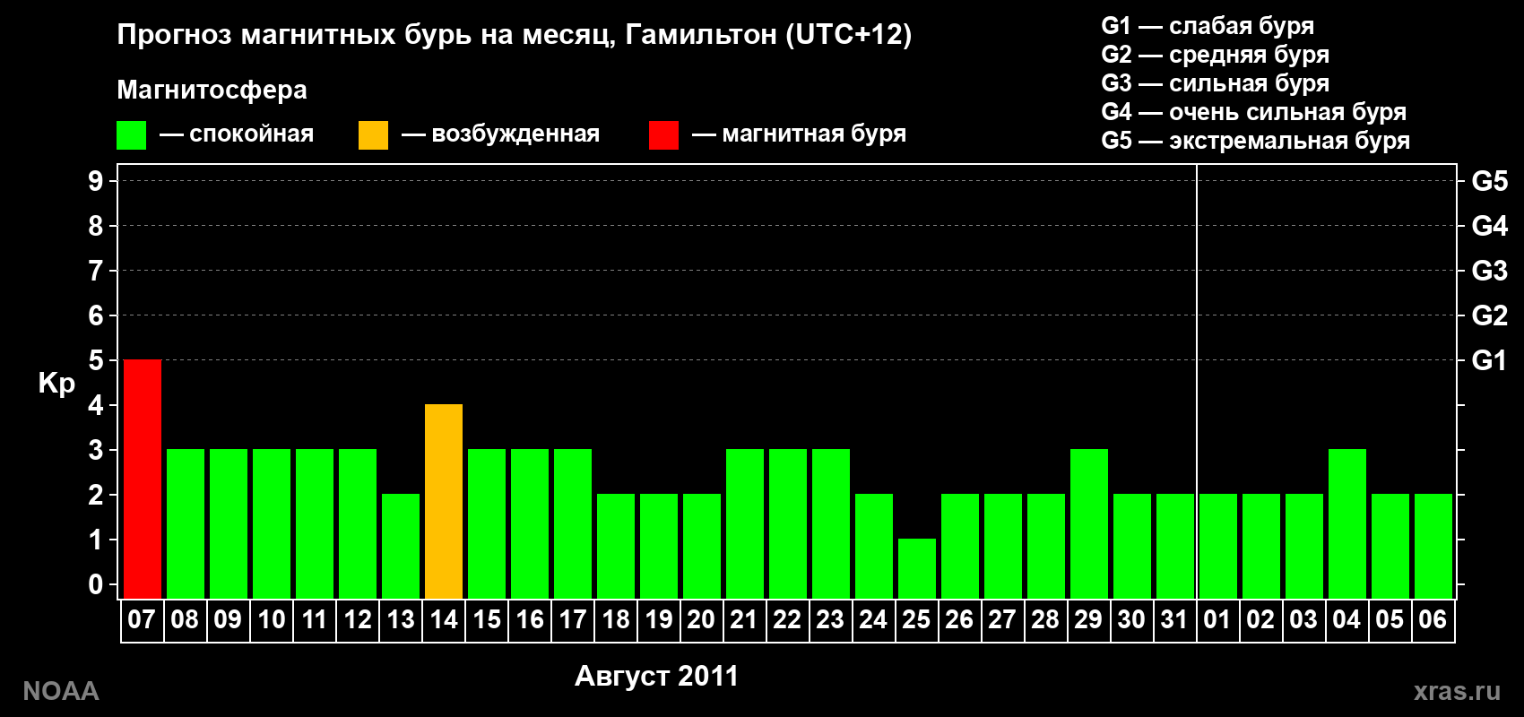 Прогноз максимального суточного геомагнитного индекса Kp на <b>1 месяц</b> (31 день) <b>с 07 августа по 06 сентября 2011 г</b>