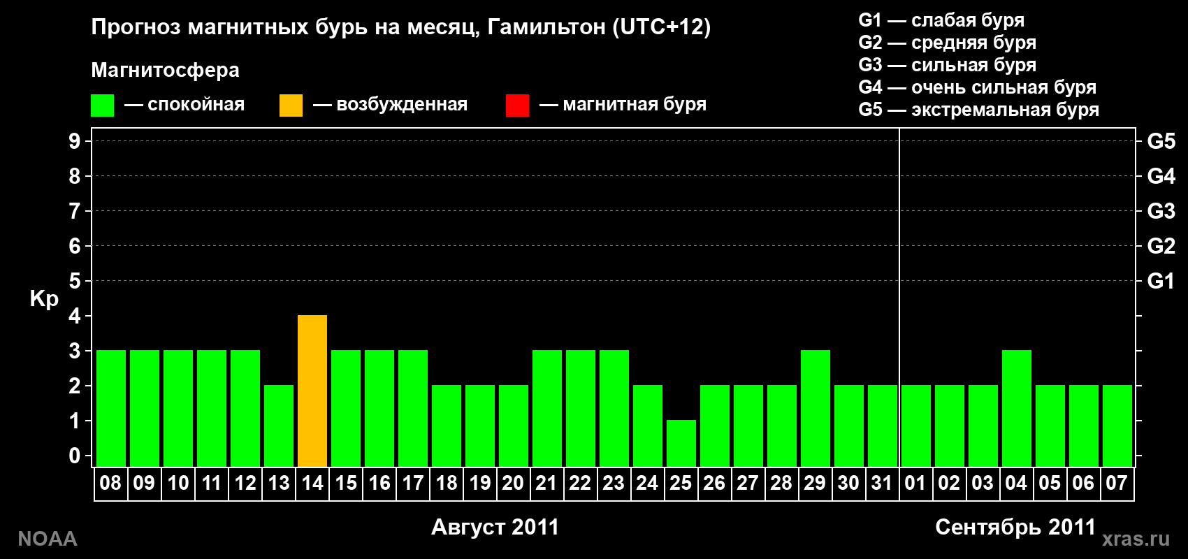 Прогноз максимального суточного геомагнитного индекса Kp на <b>1 месяц</b> (31 день) <b>с 08 августа по 07 сентября 2011 г</b>
