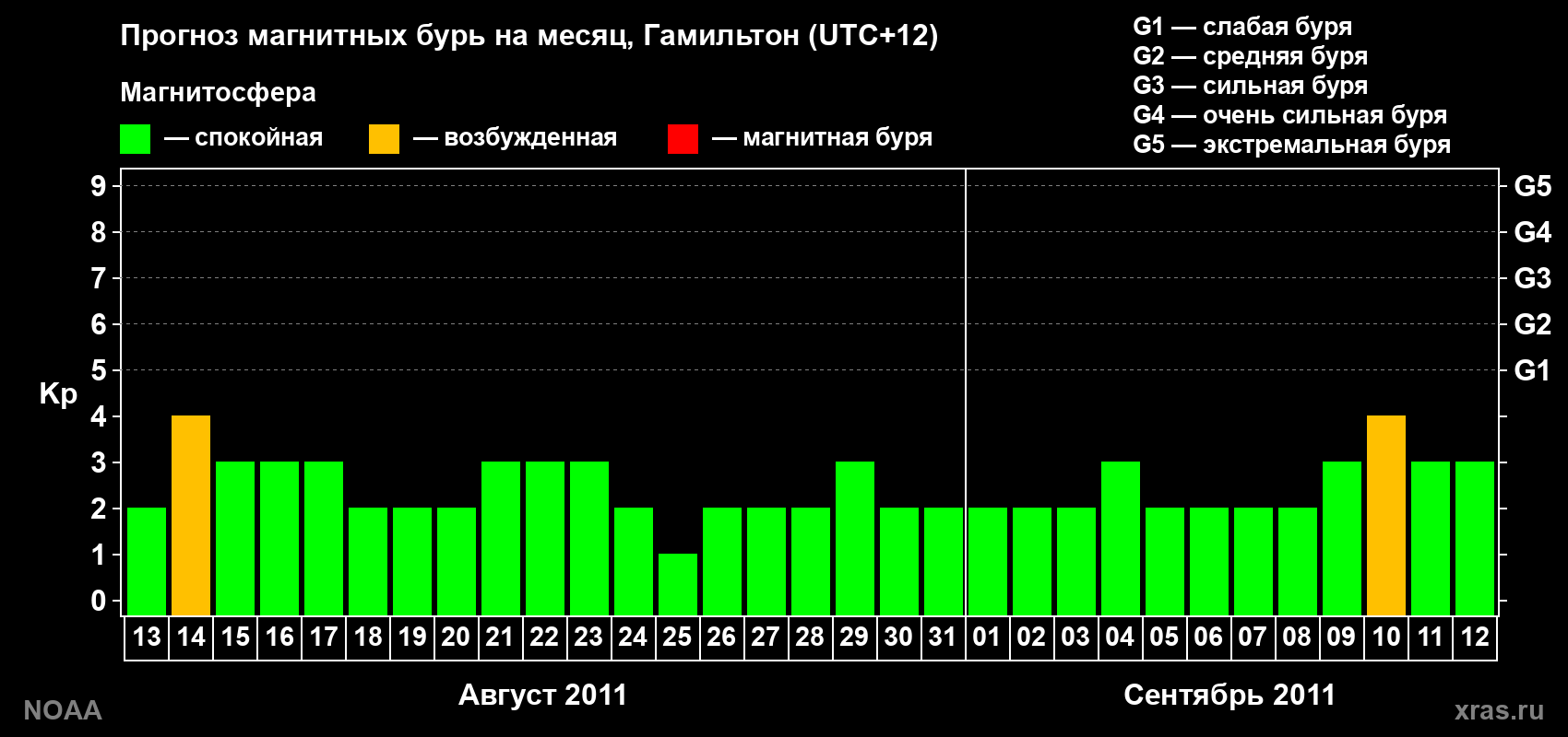 Прогноз максимального суточного геомагнитного индекса Kp на <b>1 месяц</b> (31 день) <b>с 13 августа по 12 сентября 2011 г</b>