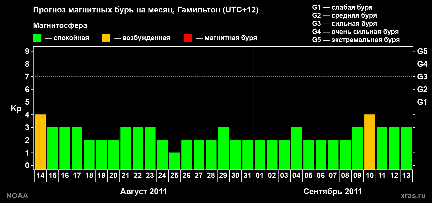 Прогноз максимального суточного геомагнитного индекса Kp на <b>1 месяц</b> (31 день) <b>с 14 августа по 13 сентября 2011 г</b>