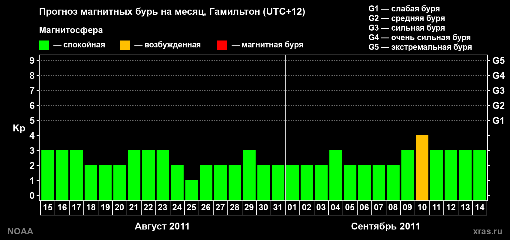 Прогноз максимального суточного геомагнитного индекса&nbsp;Kp на <b>1 месяц</b> (31 день) <b>с 15 августа по 14 сентября 2011 г</b>