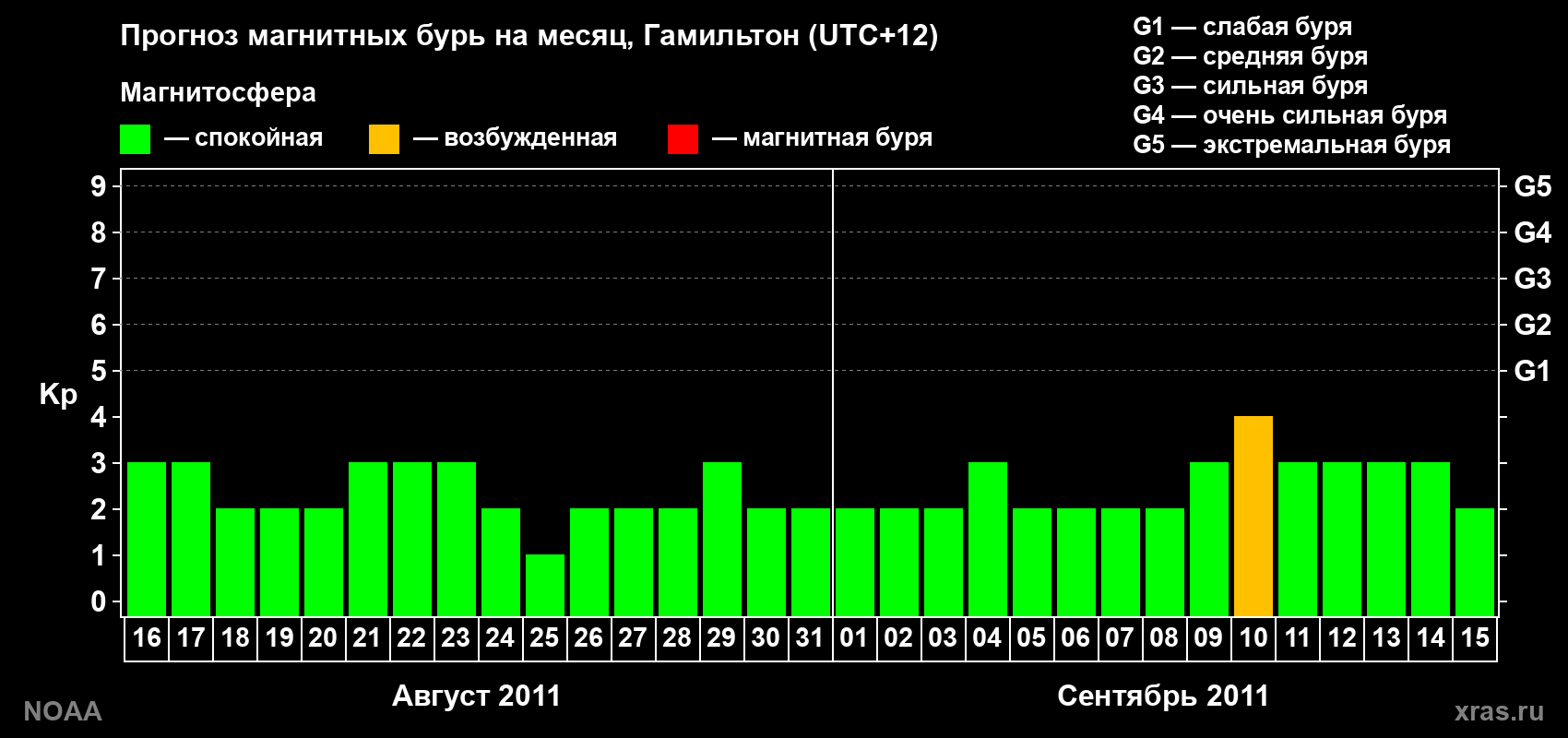 Прогноз максимального суточного геомагнитного индекса&nbsp;Kp на <b>1 месяц</b> (31 день) <b>с 16 августа по 15 сентября 2011 г</b>