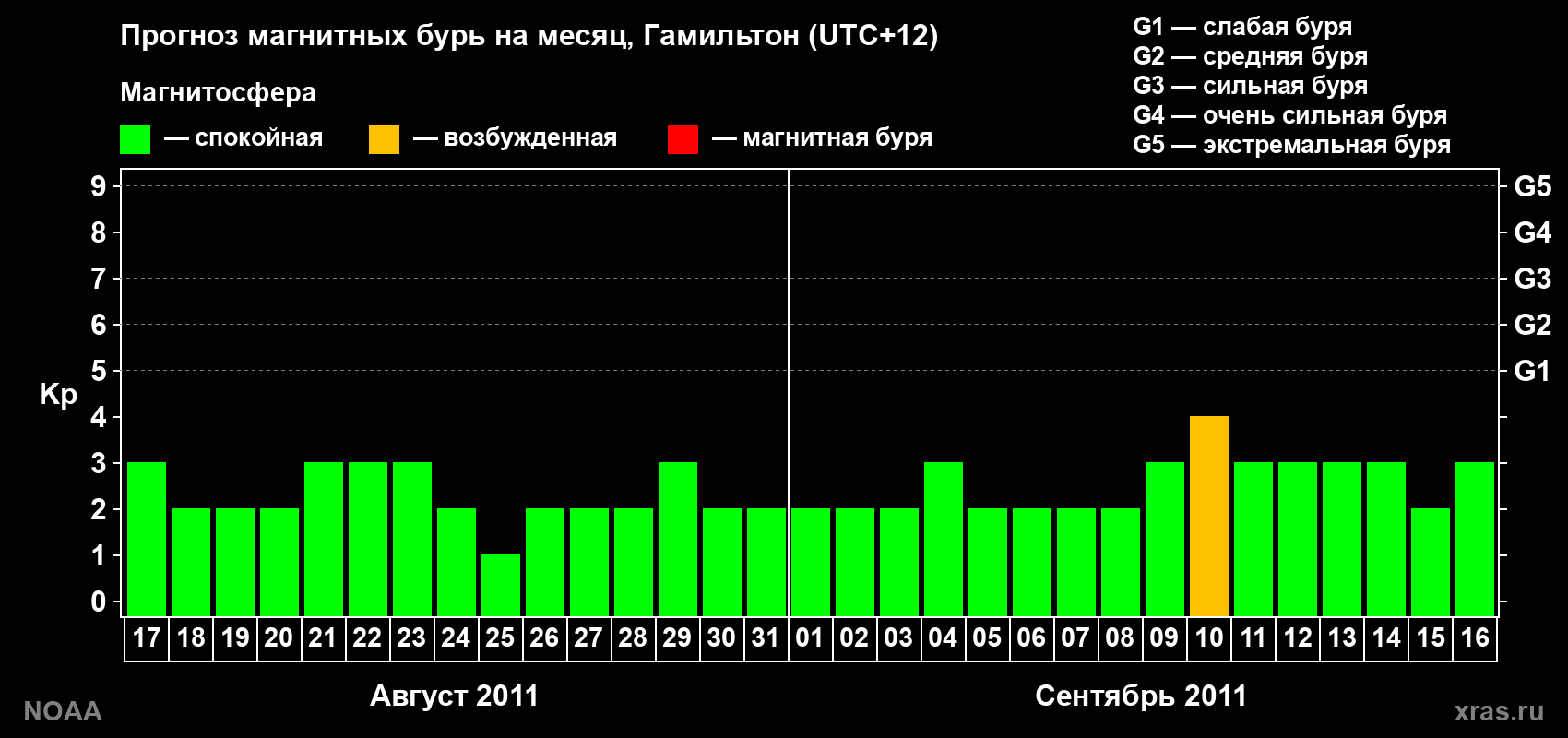 Прогноз максимального суточного геомагнитного индекса Kp на <b>1 месяц</b> (31 день) <b>с 17 августа по 16 сентября 2011 г</b>