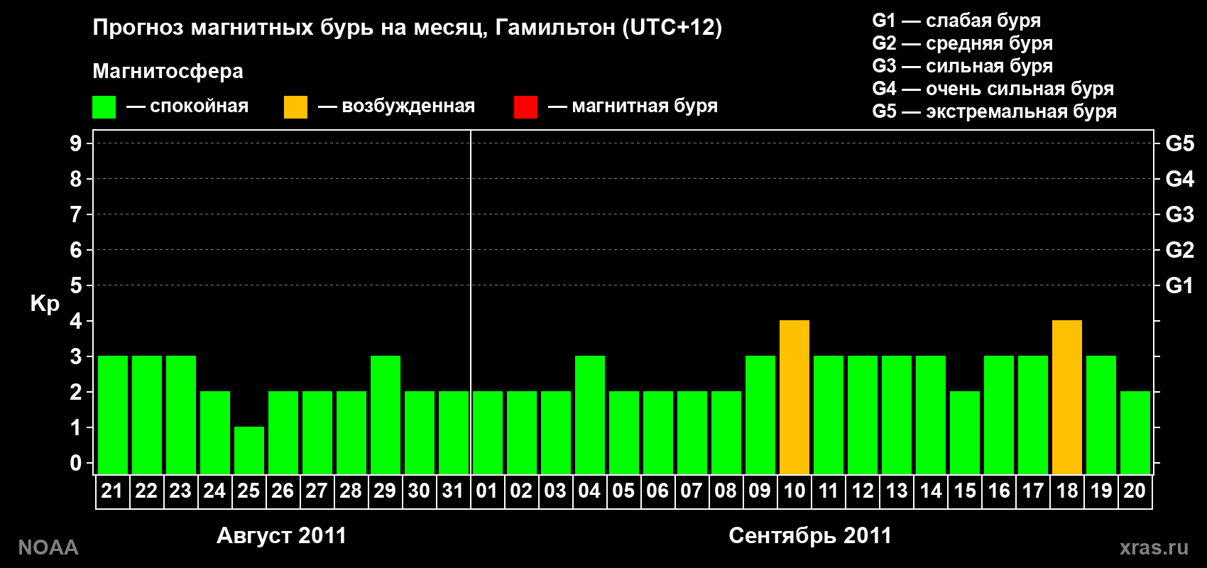 Прогноз максимального суточного геомагнитного индекса Kp на <b>1 месяц</b> (31 день) <b>с 21 августа по 20 сентября 2011 г</b>