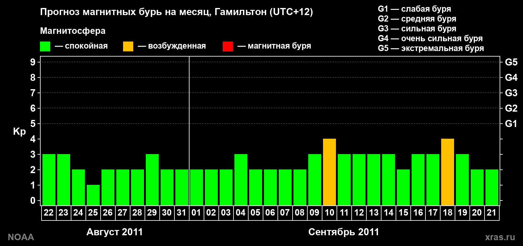 Прогноз максимального суточного геомагнитного индекса&nbsp;Kp на <b>1 месяц</b> (31 день) <b>с 22 августа по 21 сентября 2011 г</b>