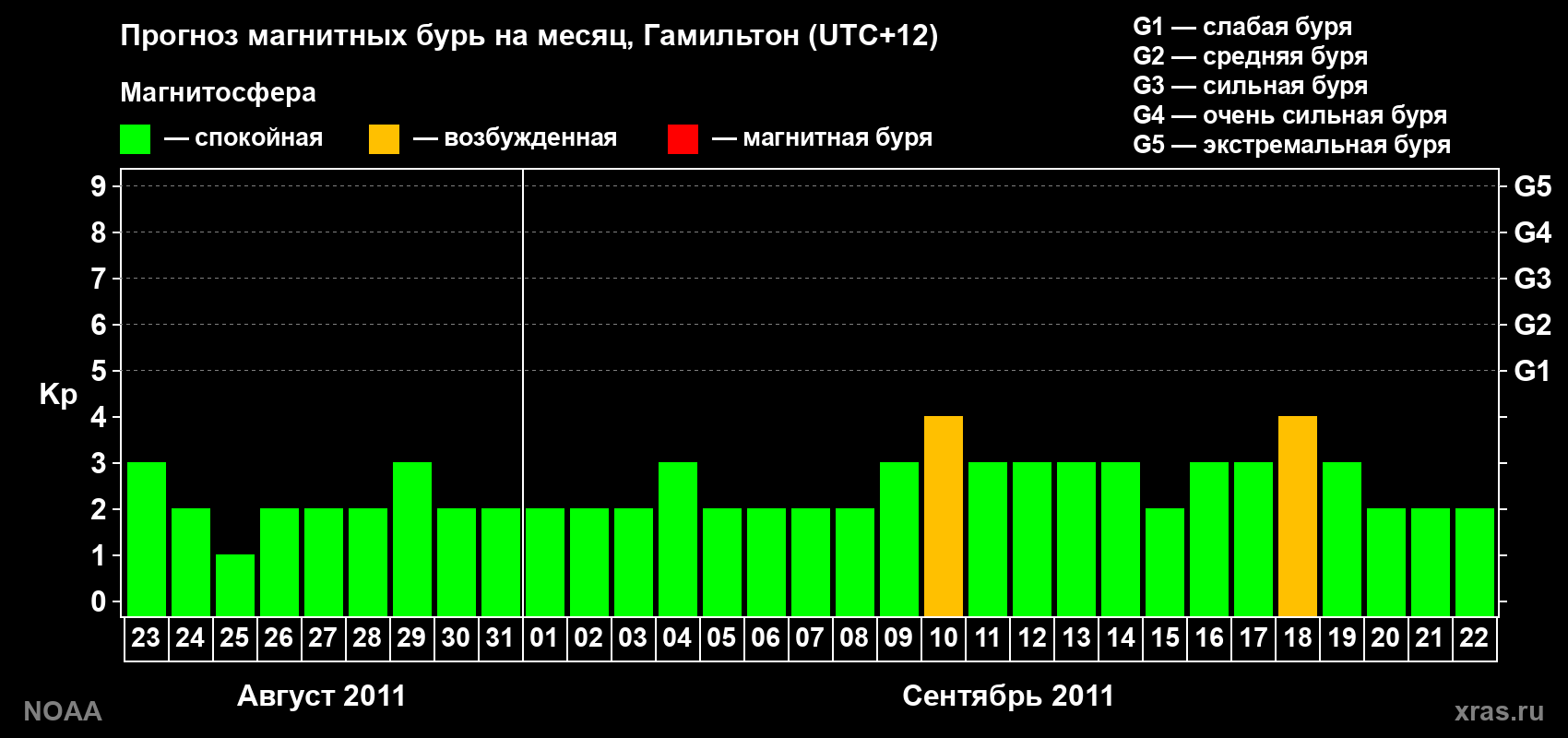 Прогноз максимального суточного геомагнитного индекса&nbsp;Kp на <b>1 месяц</b> (31 день) <b>с 23 августа по 22 сентября 2011 г</b>