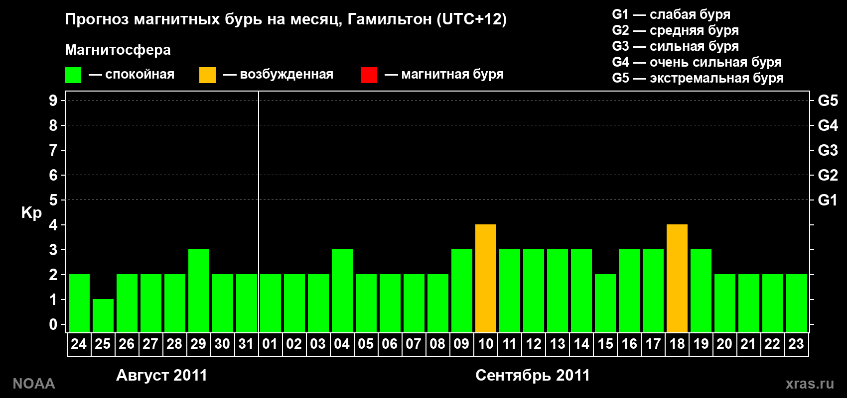 Прогноз максимального суточного геомагнитного индекса Kp на <b>1 месяц</b> (31 день) <b>с 24 августа по 23 сентября 2011 г</b>