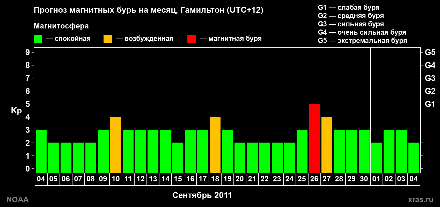 Прогноз максимального суточного геомагнитного индекса Kp на <b>1 месяц</b> (31 день) <b>с 04 сентября по 04 октября 2011 г</b>