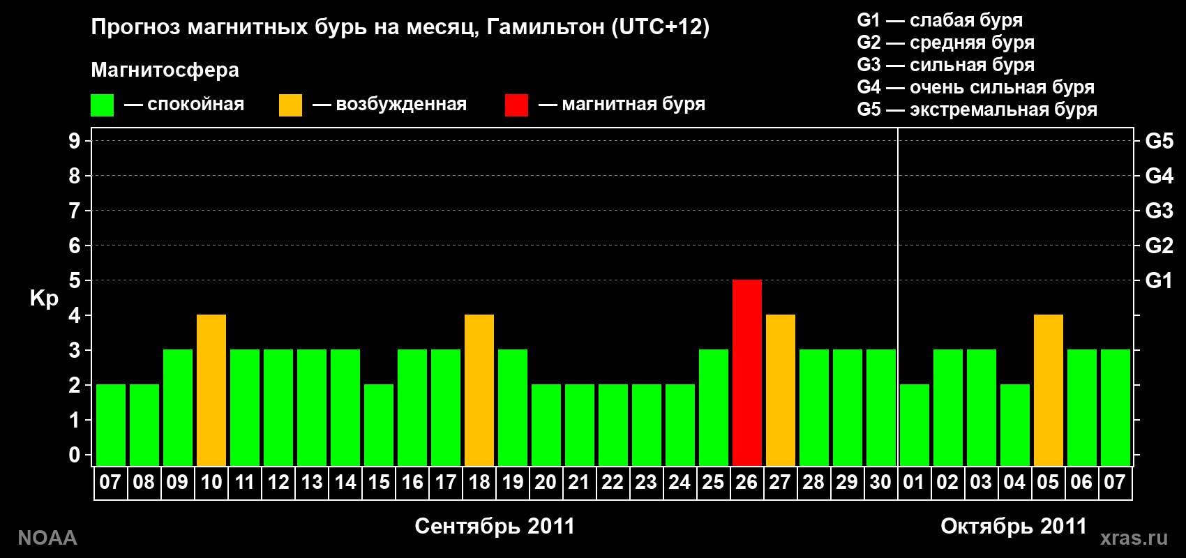 Прогноз максимального суточного геомагнитного индекса Kp на <b>1 месяц</b> (31 день) <b>с 07 сентября по 07 октября 2011 г</b>