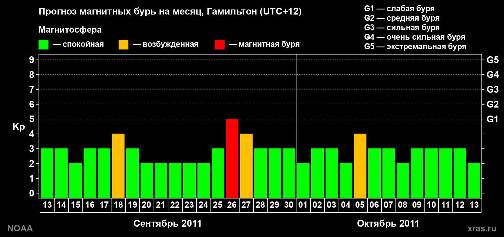Прогноз максимального суточного геомагнитного индекса Kp на <b>1 месяц</b> (31 день) <b>с 13 сентября по 13 октября 2011 г</b>