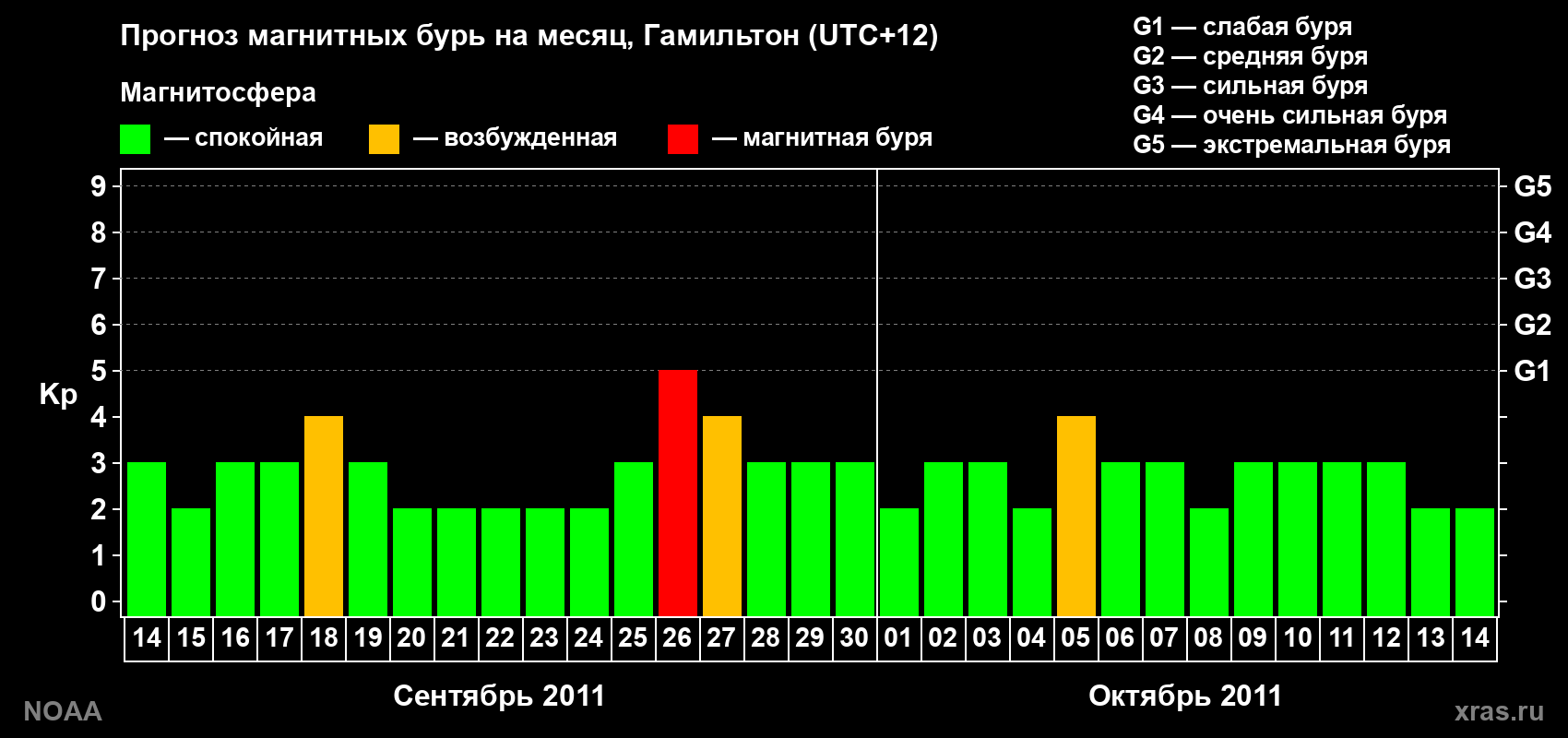 Прогноз максимального суточного геомагнитного индекса Kp на <b>1 месяц</b> (31 день) <b>с 14 сентября по 14 октября 2011 г</b>