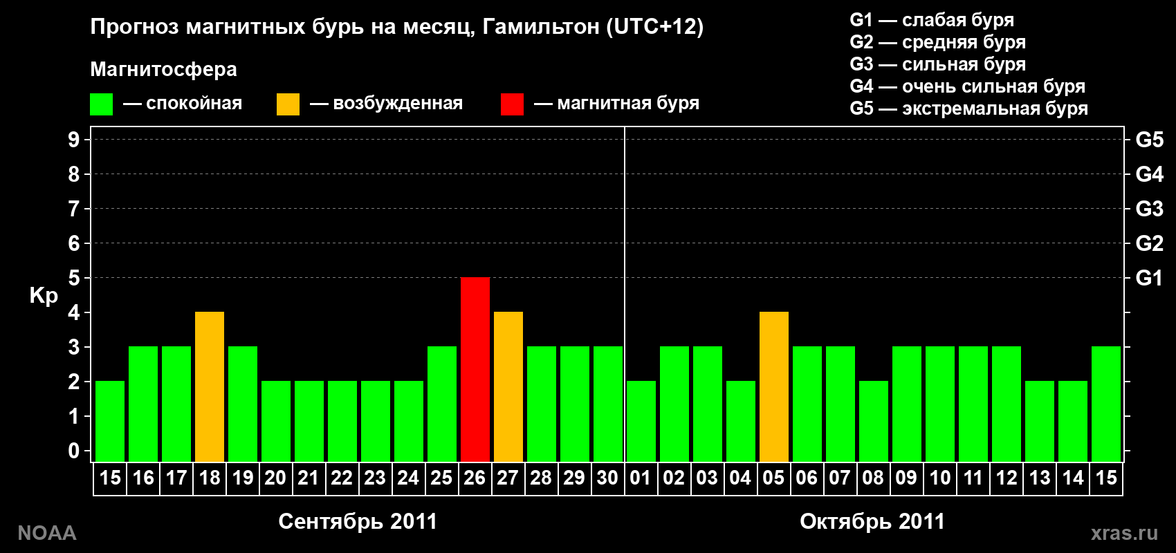 Прогноз максимального суточного геомагнитного индекса&nbsp;Kp на <b>1 месяц</b> (31 день) <b>с 15 сентября по 15 октября 2011 г</b>