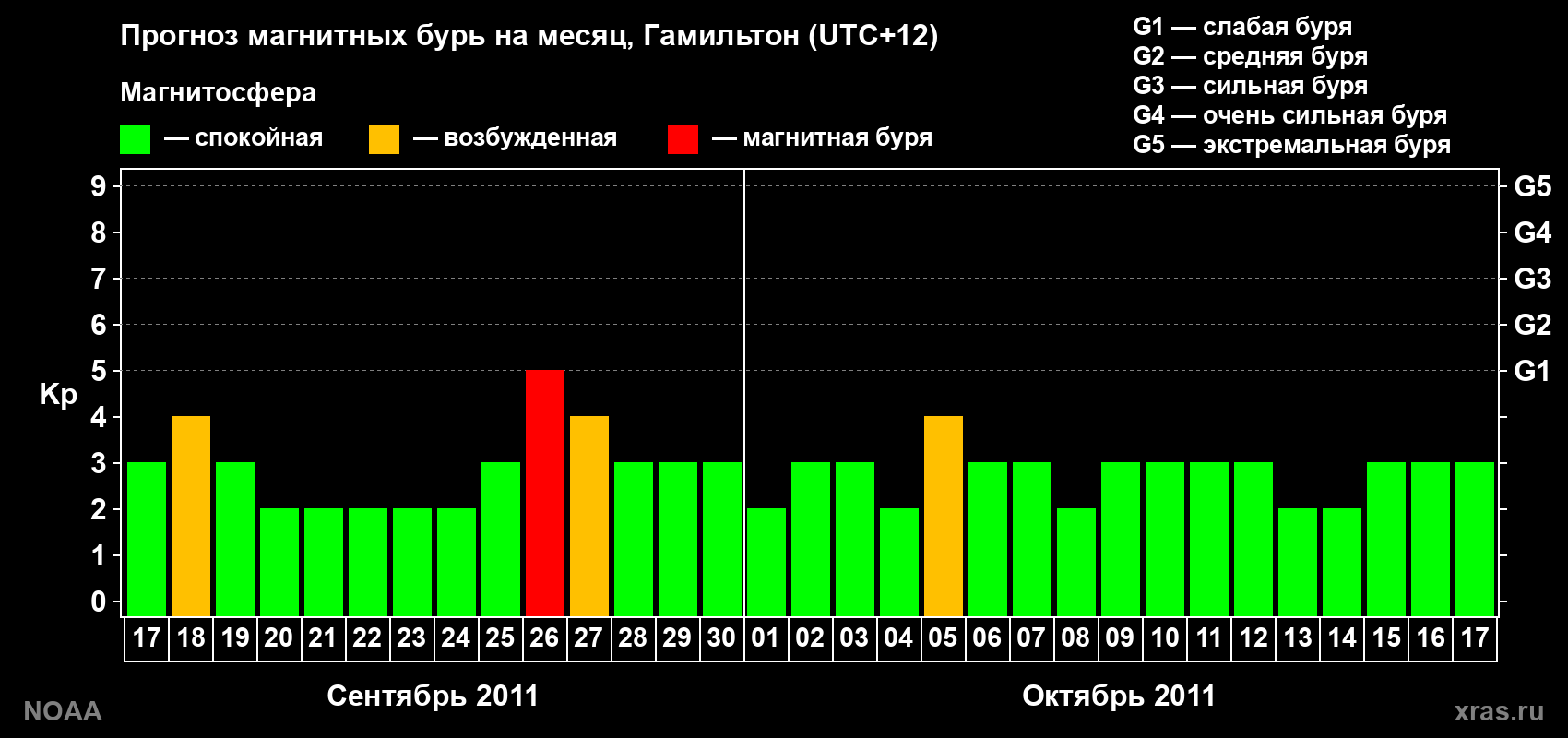 Прогноз максимального суточного геомагнитного индекса Kp на <b>1 месяц</b> (31 день) <b>с 17 сентября по 17 октября 2011 г</b>