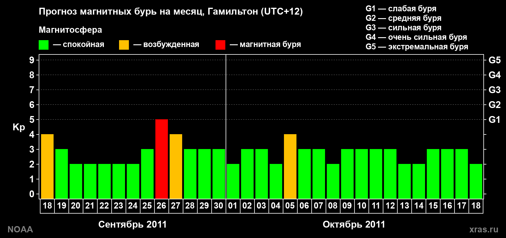 Прогноз максимального суточного геомагнитного индекса Kp на <b>1 месяц</b> (31 день) <b>с 18 сентября по 18 октября 2011 г</b>