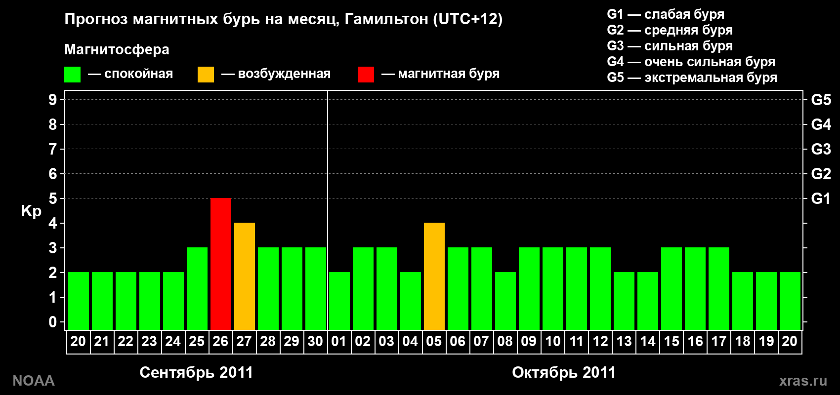Прогноз максимального суточного геомагнитного индекса Kp на <b>1 месяц</b> (31 день) <b>с 20 сентября по 20 октября 2011 г</b>