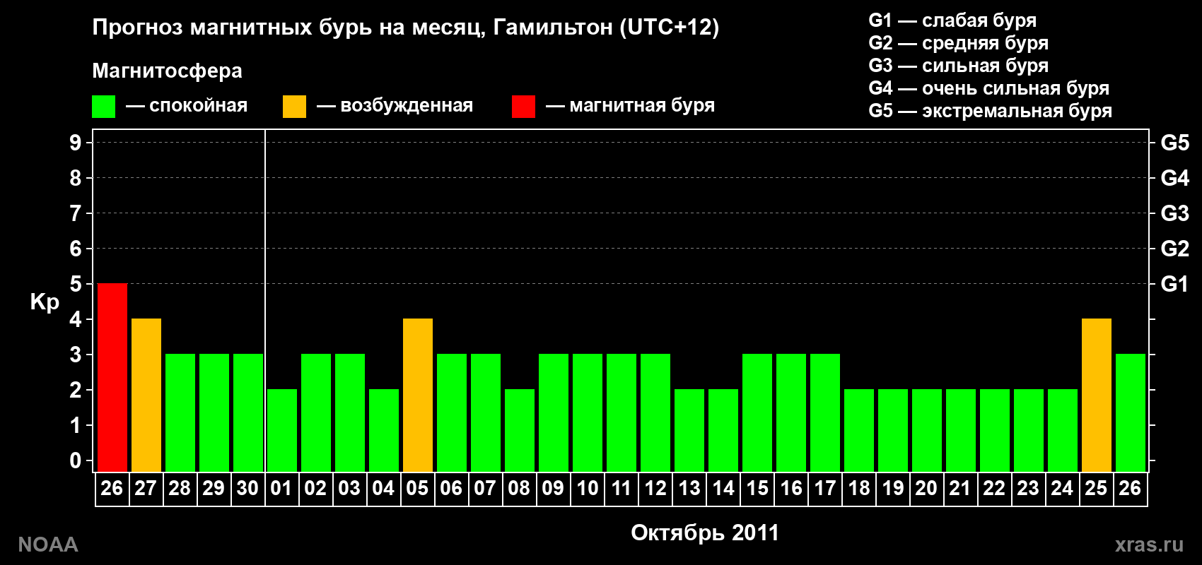Прогноз максимального суточного геомагнитного индекса Kp на <b>1 месяц</b> (31 день) <b>с 26 сентября по 26 октября 2011 г</b>