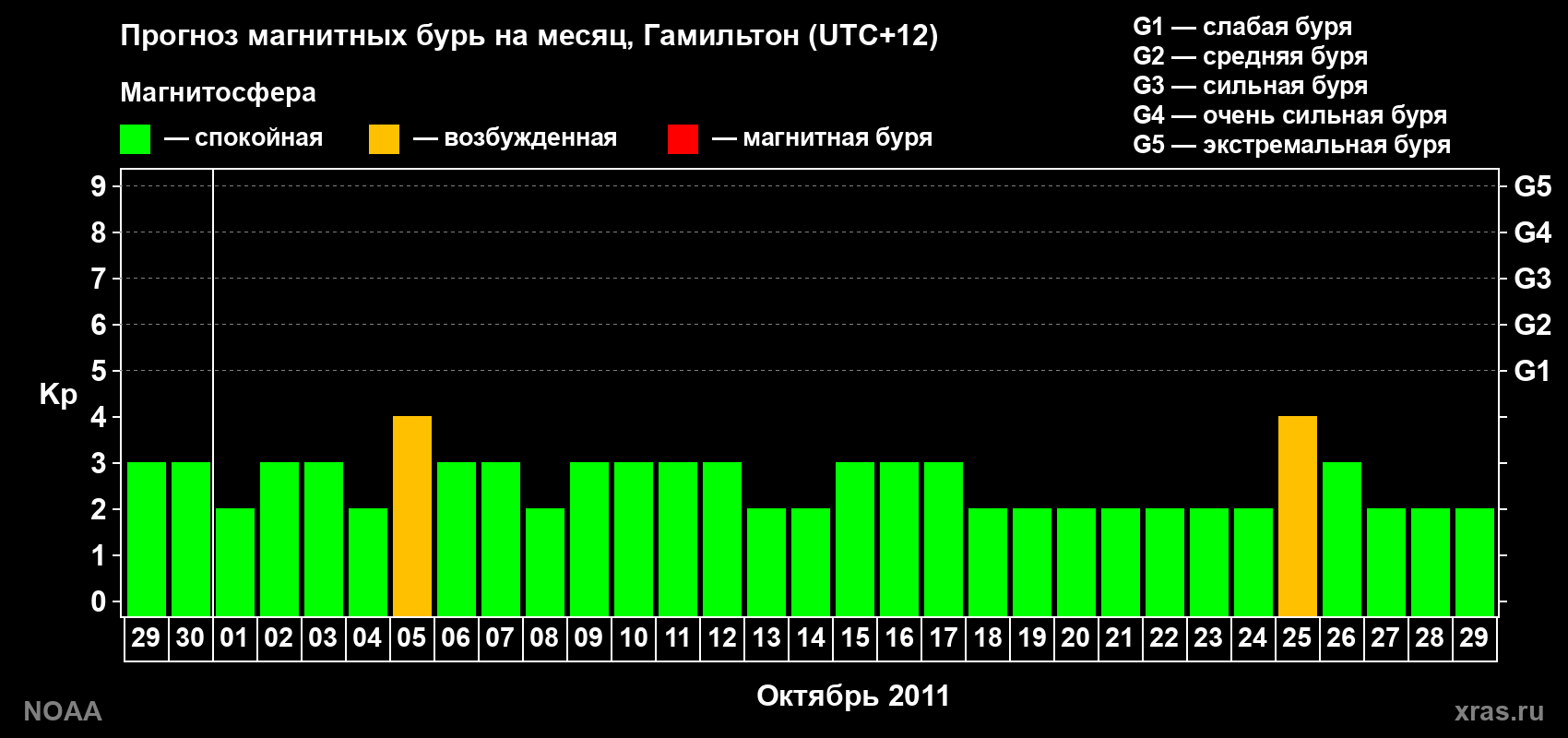 Прогноз максимального суточного геомагнитного индекса Kp на <b>1 месяц</b> (31 день) <b>с 29 сентября по 29 октября 2011 г</b>