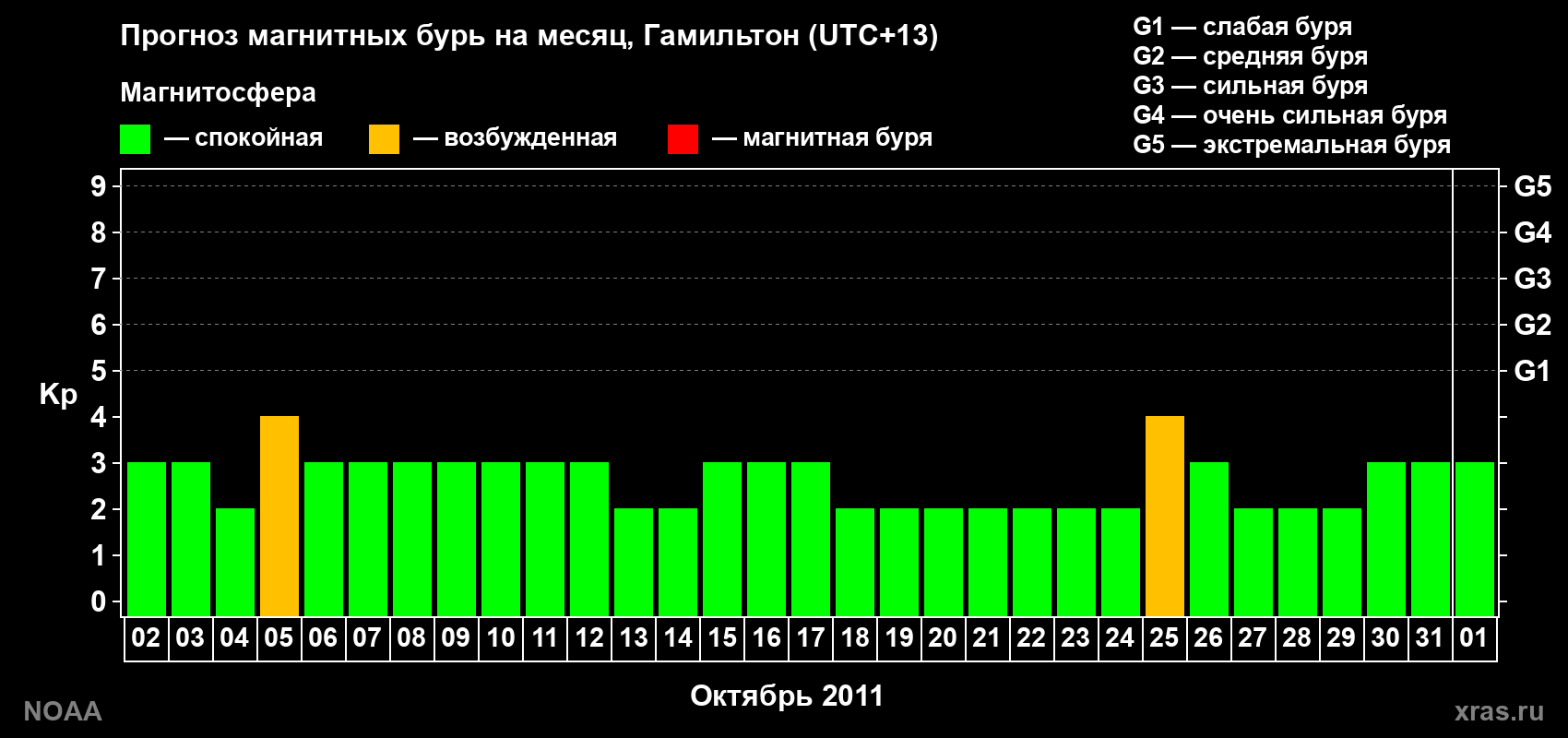 Прогноз максимального суточного геомагнитного индекса Kp на <b>1 месяц</b> (31 день) <b>с 02 октября по 01 ноября 2011 г</b>