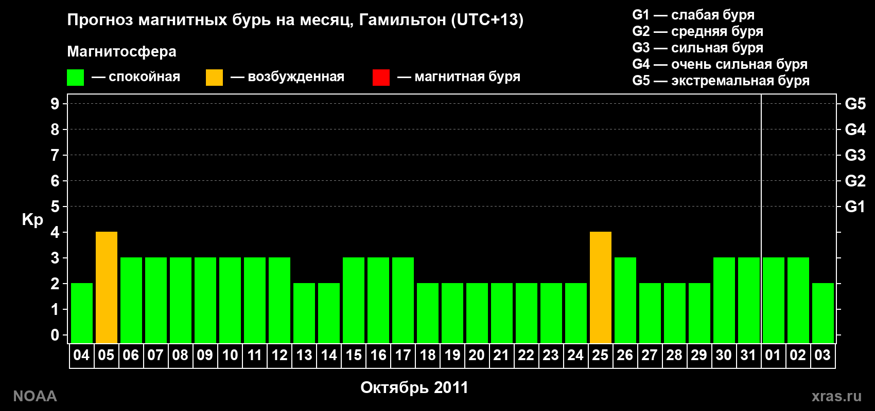 Прогноз максимального суточного геомагнитного индекса&nbsp;Kp на <b>1 месяц</b> (31 день) <b>с 04 октября по 03 ноября 2011 г</b>