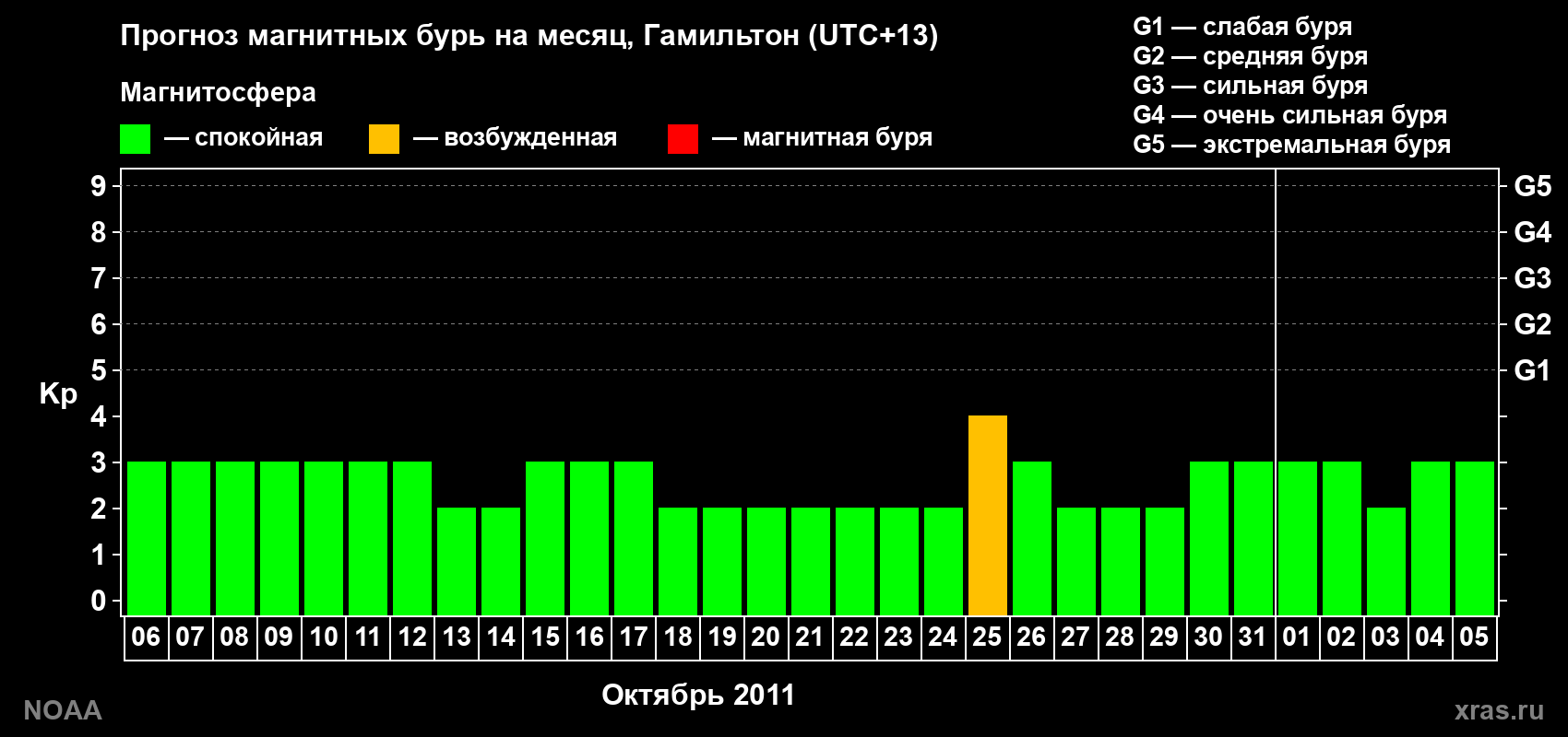 Прогноз максимального суточного геомагнитного индекса Kp на <b>1 месяц</b> (31 день) <b>с 06 октября по 05 ноября 2011 г</b>