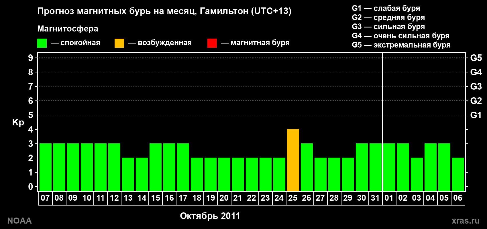 Прогноз максимального суточного геомагнитного индекса Kp на <b>1 месяц</b> (31 день) <b>с 07 октября по 06 ноября 2011 г</b>