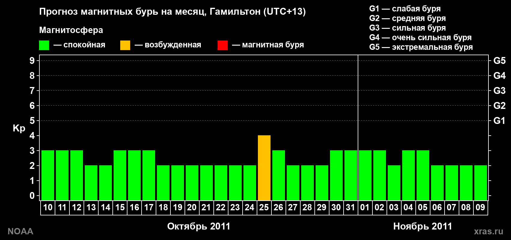Прогноз максимального суточного геомагнитного индекса Kp на <b>1 месяц</b> (31 день) <b>с 10 октября по 09 ноября 2011 г</b>