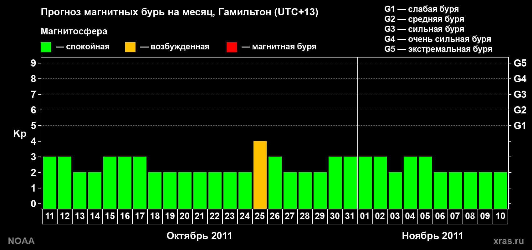 Прогноз максимального суточного геомагнитного индекса&nbsp;Kp на <b>1 месяц</b> (31 день) <b>с 11 октября по 10 ноября 2011 г</b>