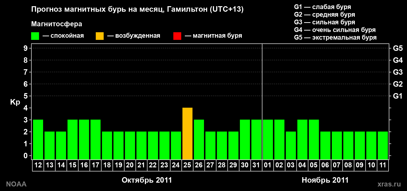 Прогноз максимального суточного геомагнитного индекса&nbsp;Kp на <b>1 месяц</b> (31 день) <b>с 12 октября по 11 ноября 2011 г</b>