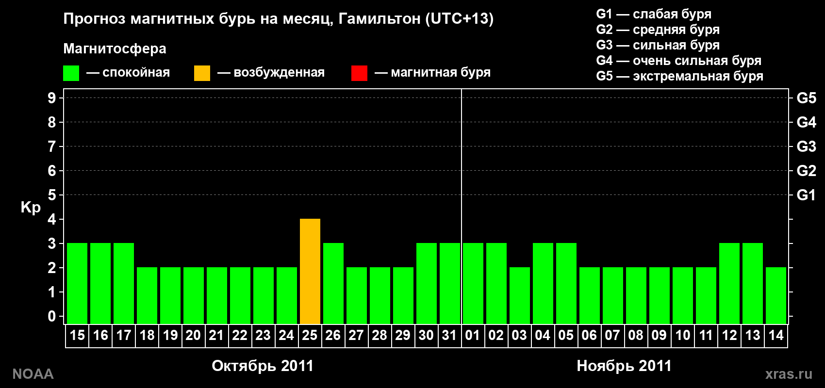 Прогноз максимального суточного геомагнитного индекса&nbsp;Kp на <b>1 месяц</b> (31 день) <b>с 15 октября по 14 ноября 2011 г</b>
