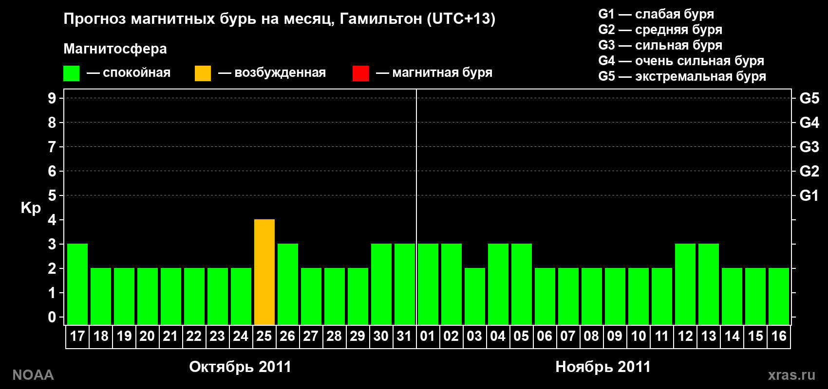Прогноз максимального суточного геомагнитного индекса&nbsp;Kp на <b>1 месяц</b> (31 день) <b>с 17 октября по 16 ноября 2011 г</b>
