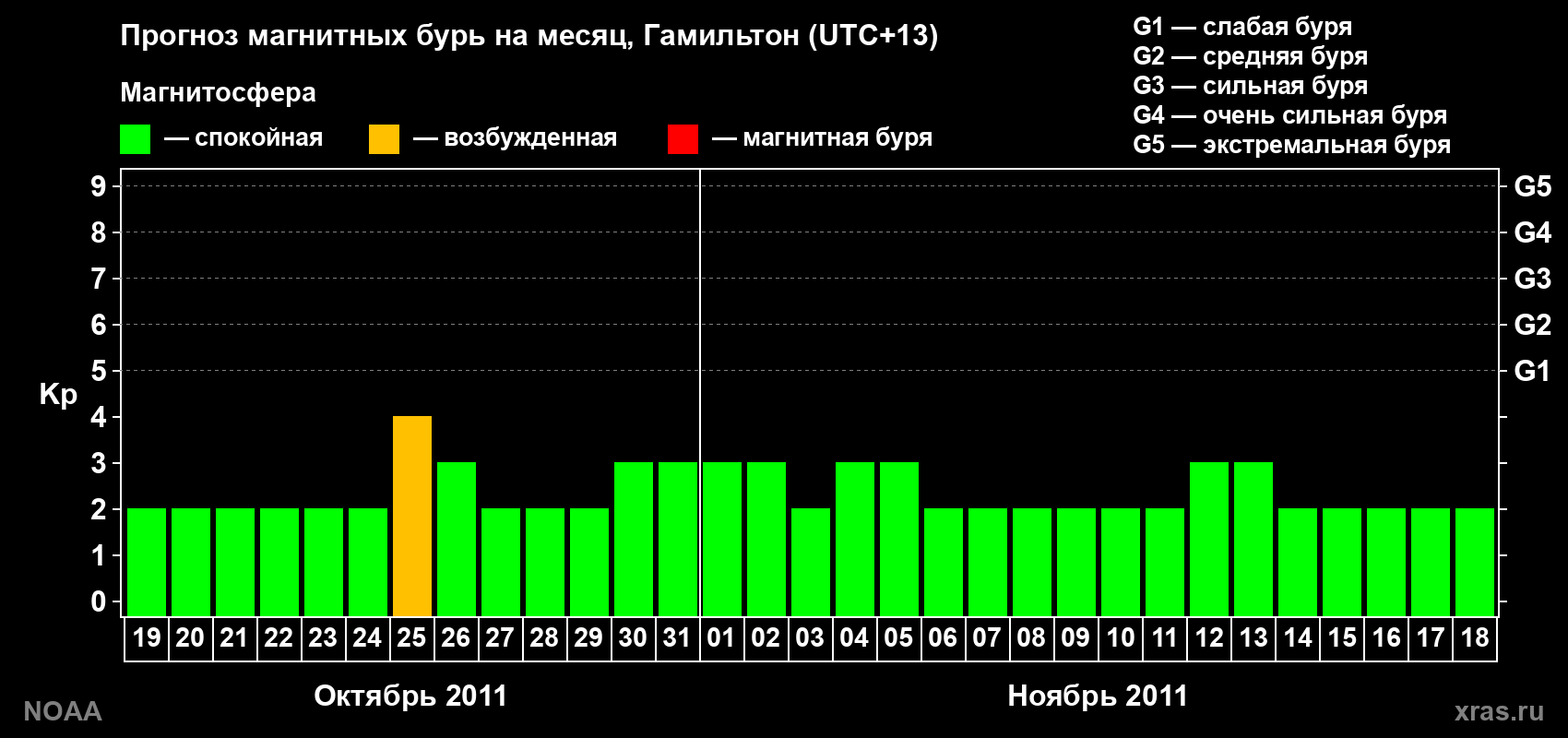 Прогноз максимального суточного геомагнитного индекса&nbsp;Kp на <b>1 месяц</b> (31 день) <b>с 19 октября по 18 ноября 2011 г</b>