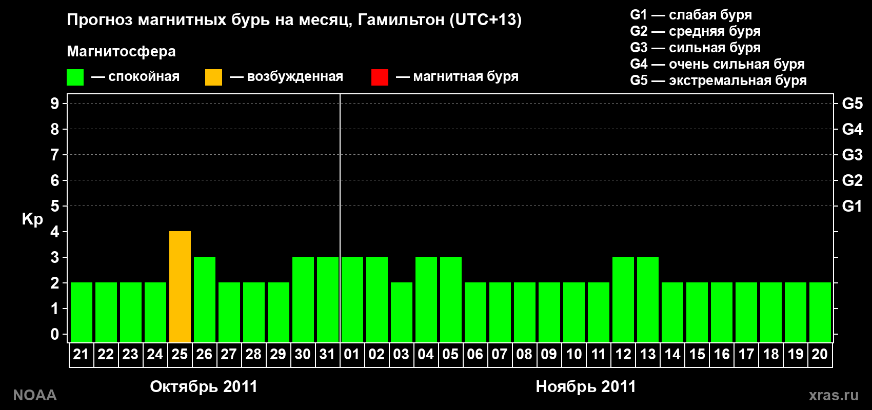 Прогноз максимального суточного геомагнитного индекса&nbsp;Kp на <b>1 месяц</b> (31 день) <b>с 21 октября по 20 ноября 2011 г</b>
