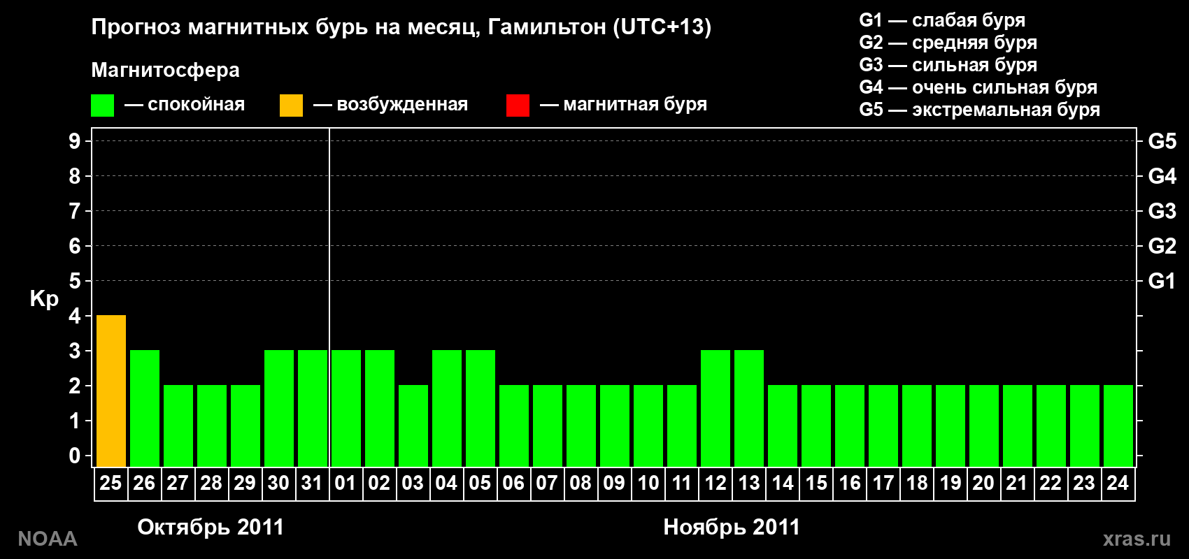 Прогноз максимального суточного геомагнитного индекса Kp на <b>1 месяц</b> (31 день) <b>с 25 октября по 24 ноября 2011 г</b>