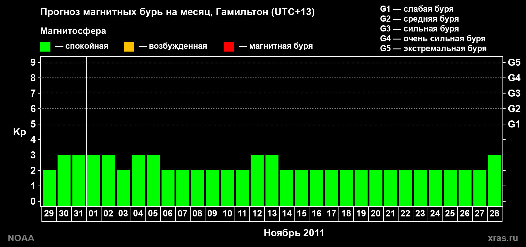 Прогноз максимального суточного геомагнитного индекса Kp на <b>1 месяц</b> (31 день) <b>с 29 октября по 28 ноября 2011 г</b>