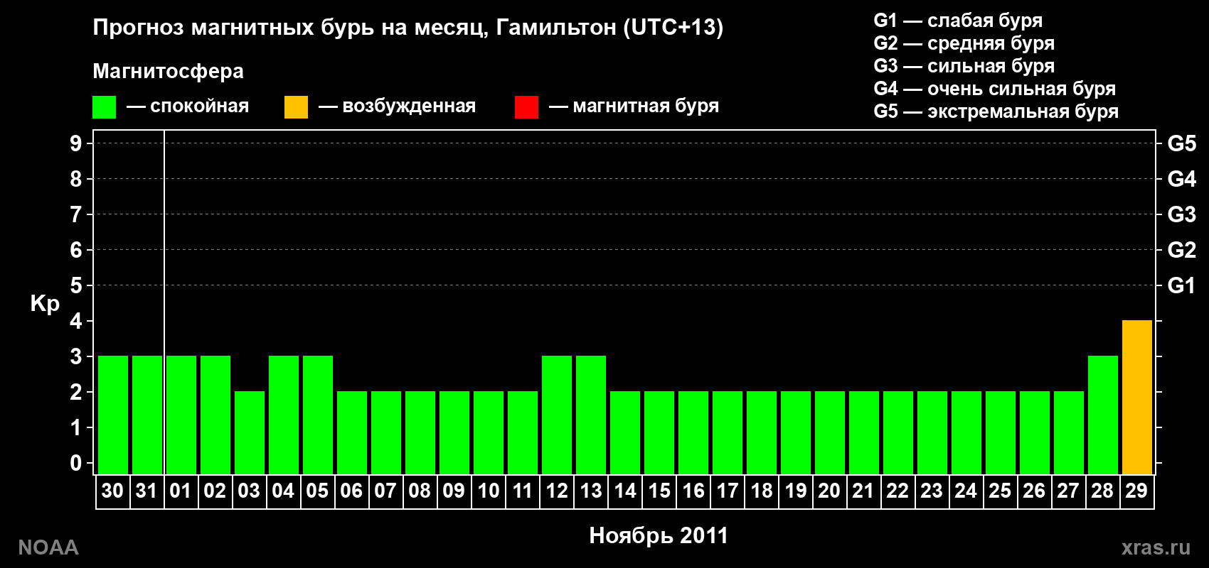 Прогноз максимального суточного геомагнитного индекса Kp на <b>1 месяц</b> (31 день) <b>с 30 октября по 29 ноября 2011 г</b>