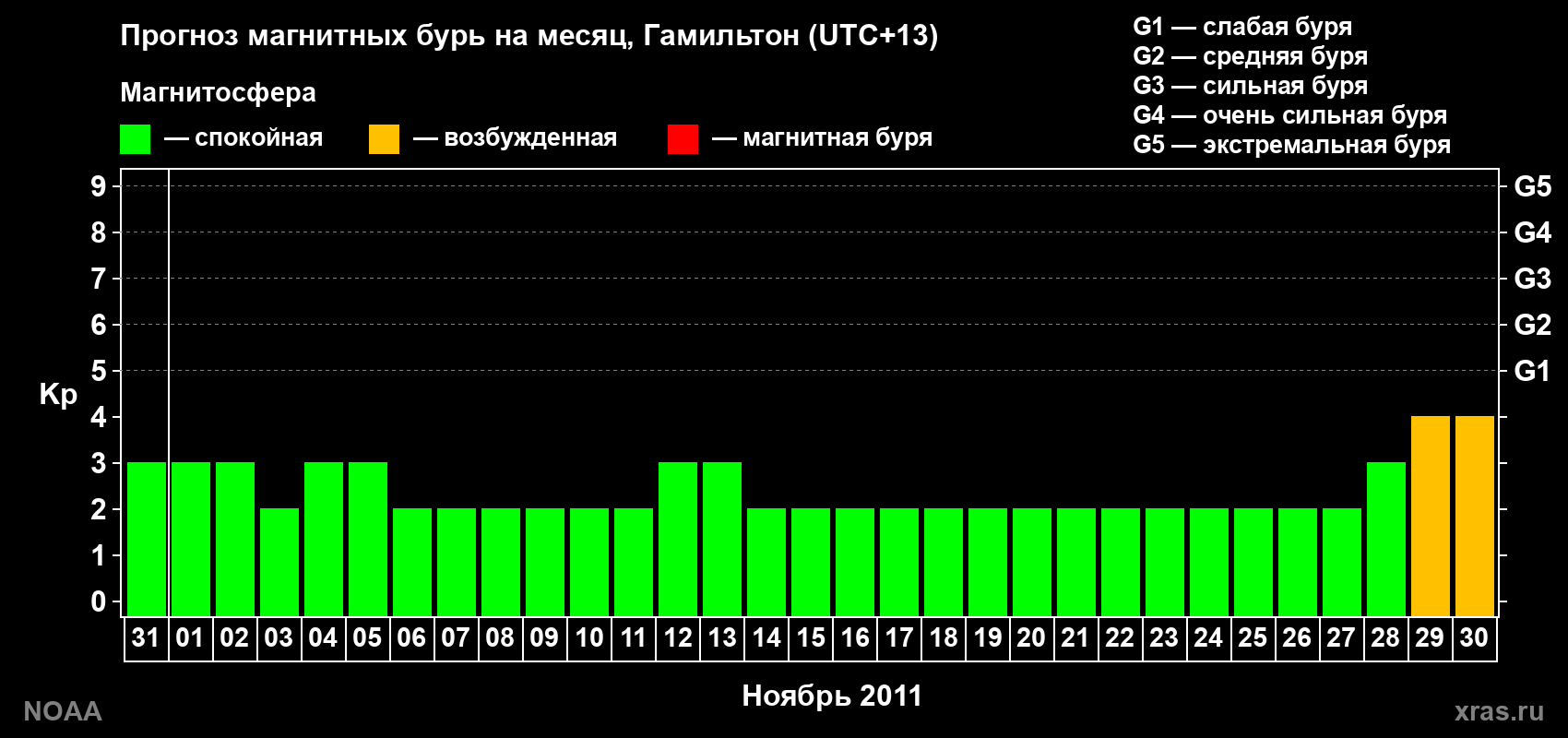 Прогноз максимального суточного геомагнитного индекса Kp на <b>1 месяц</b> (31 день) <b>с 31 октября по 30 ноября 2011 г</b>