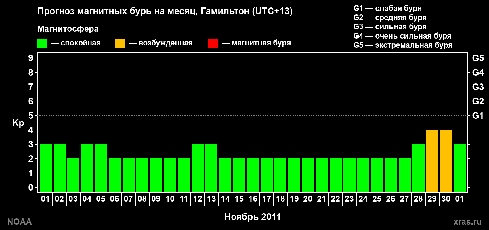 Прогноз максимального суточного геомагнитного индекса&nbsp;Kp на <b>1 месяц</b> (31 день) <b>с 01 ноября по 01 декабря 2011 г</b>