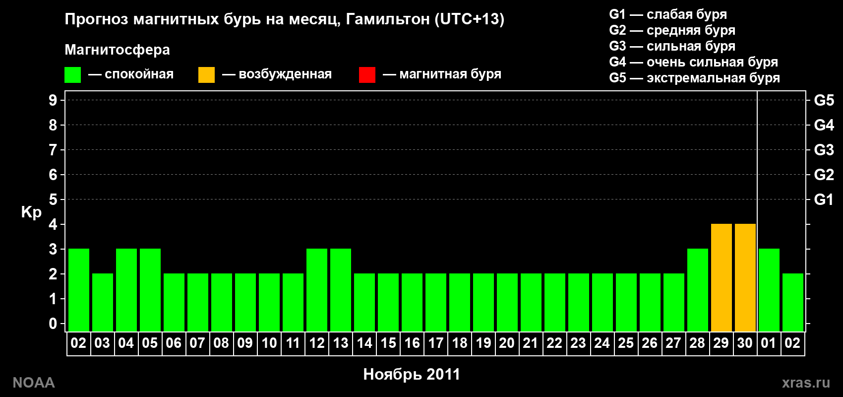 Прогноз максимального суточного геомагнитного индекса Kp на <b>1 месяц</b> (31 день) <b>с 02 ноября по 02 декабря 2011 г</b>