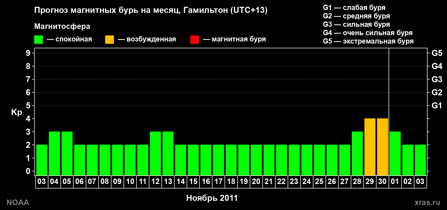 Прогноз максимального суточного геомагнитного индекса Kp на <b>1 месяц</b> (31 день) <b>с 03 ноября по 03 декабря 2011 г</b>