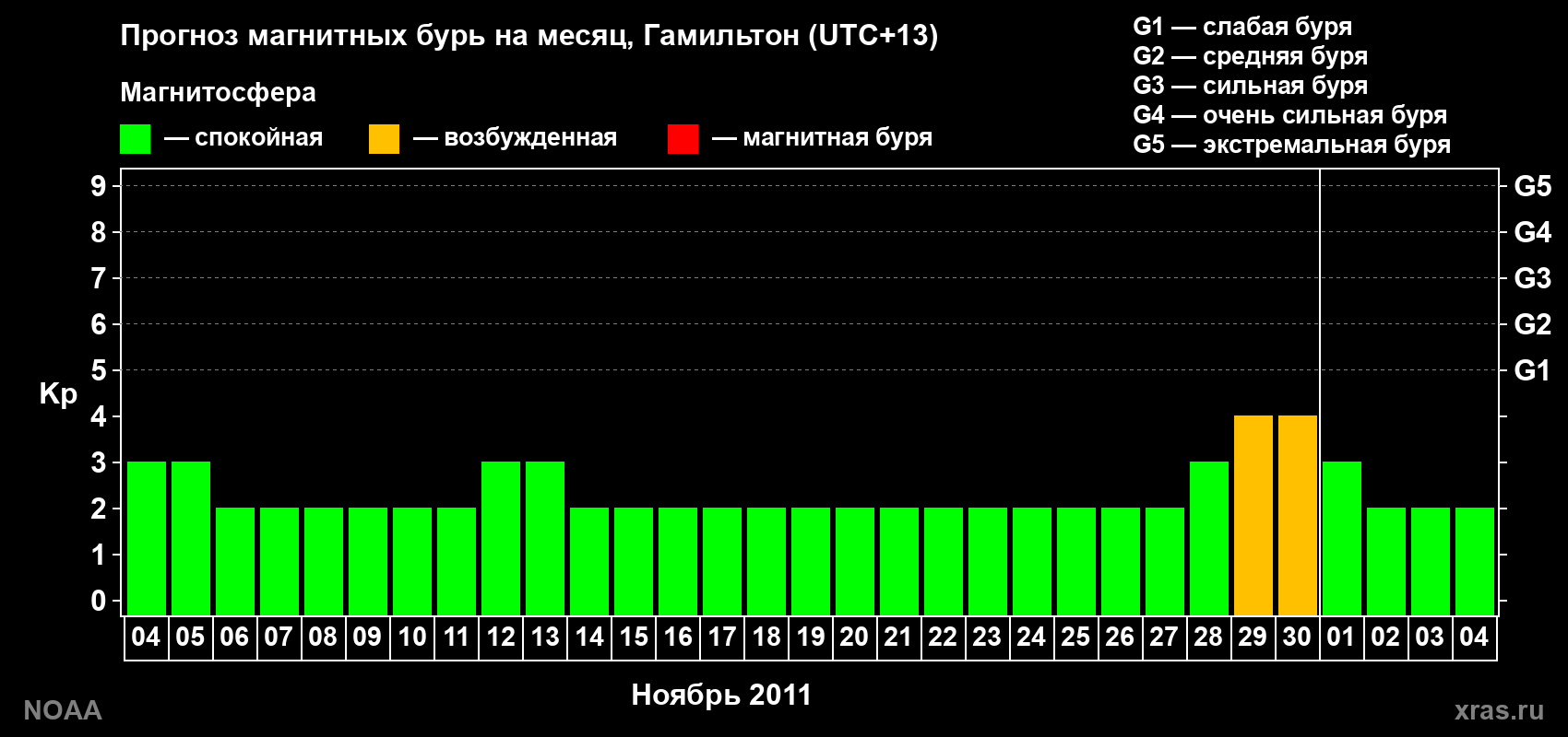 Прогноз максимального суточного геомагнитного индекса Kp на <b>1 месяц</b> (31 день) <b>с 04 ноября по 04 декабря 2011 г</b>
