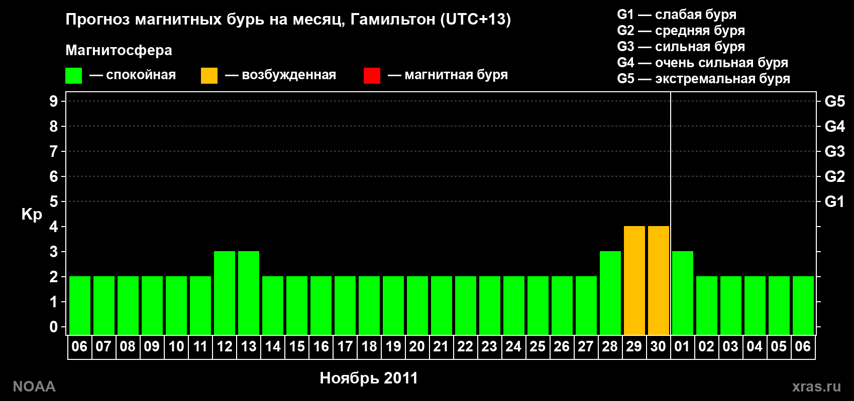 Прогноз максимального суточного геомагнитного индекса Kp на <b>1 месяц</b> (31 день) <b>с 06 ноября по 06 декабря 2011 г</b>