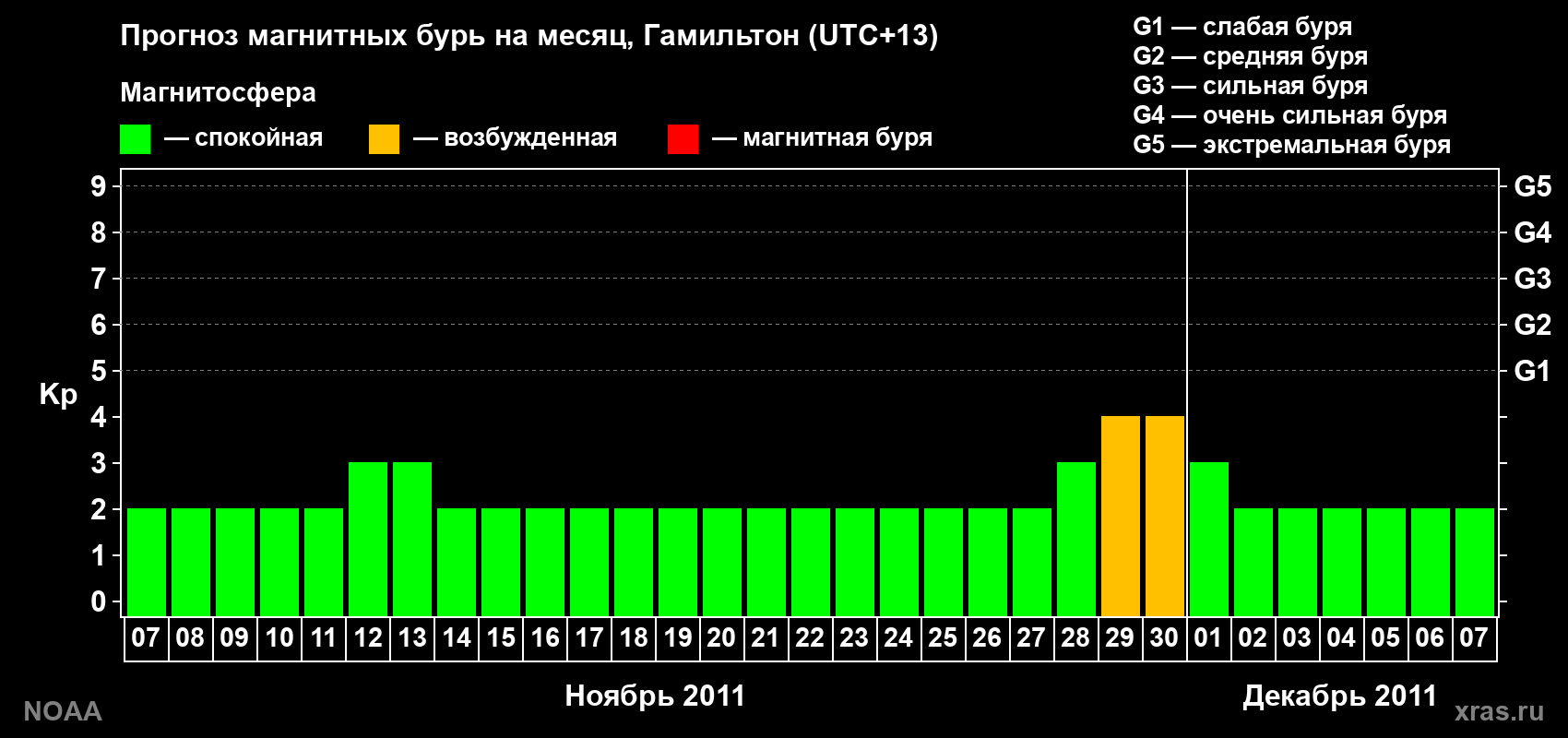 Прогноз максимального суточного геомагнитного индекса Kp на <b>1 месяц</b> (31 день) <b>с 07 ноября по 07 декабря 2011 г</b>