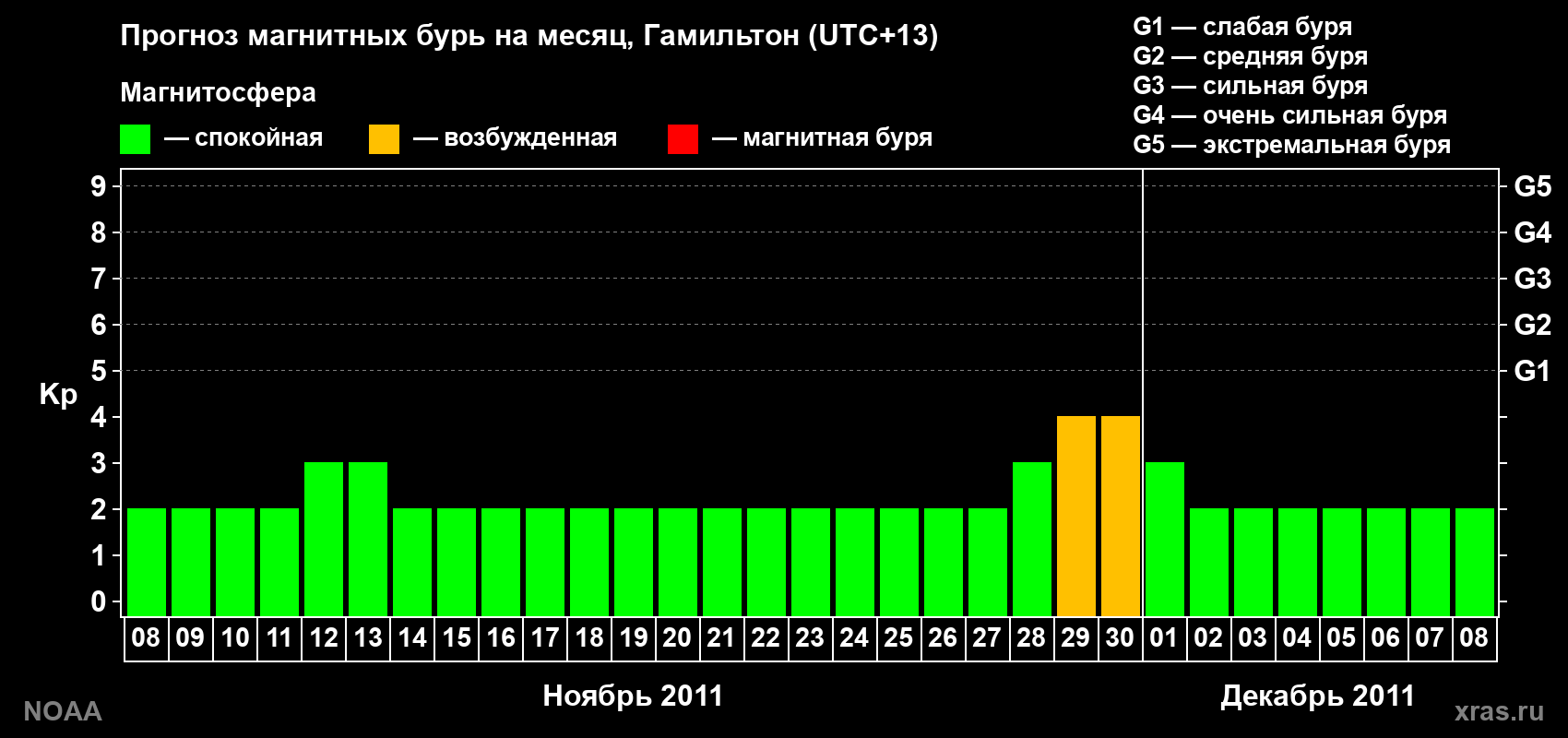 Прогноз максимального суточного геомагнитного индекса Kp на <b>1 месяц</b> (31 день) <b>с 08 ноября по 08 декабря 2011 г</b>