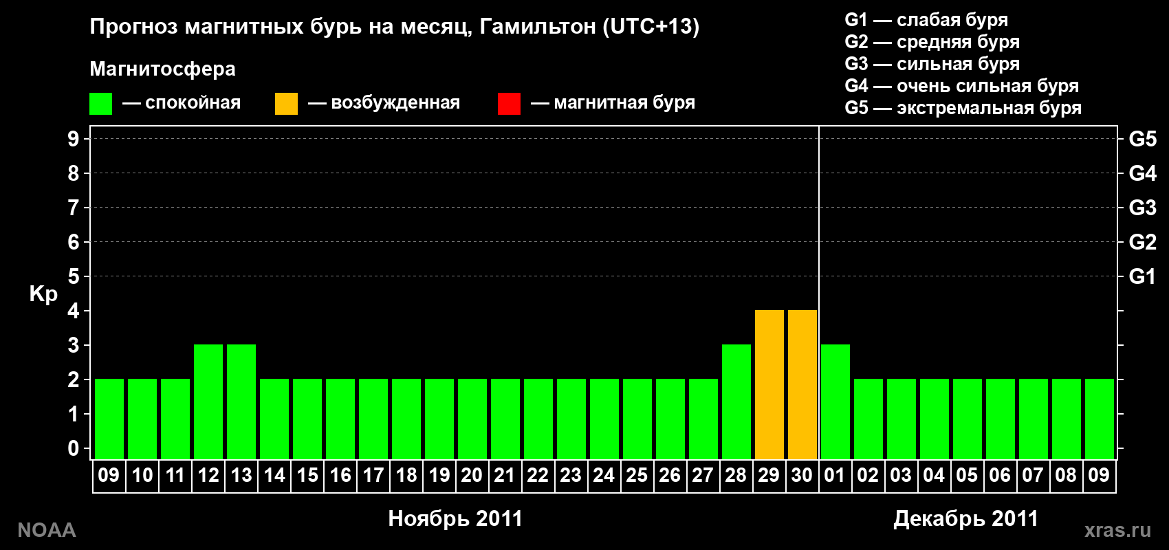 Прогноз максимального суточного геомагнитного индекса Kp на <b>1 месяц</b> (31 день) <b>с 09 ноября по 09 декабря 2011 г</b>