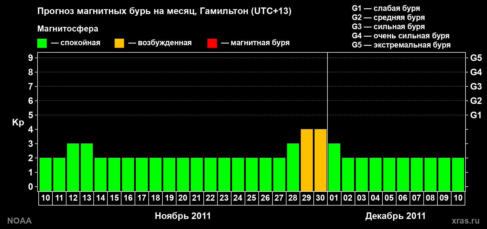 Прогноз максимального суточного геомагнитного индекса&nbsp;Kp на <b>1 месяц</b> (31 день) <b>с 10 ноября по 10 декабря 2011 г</b>