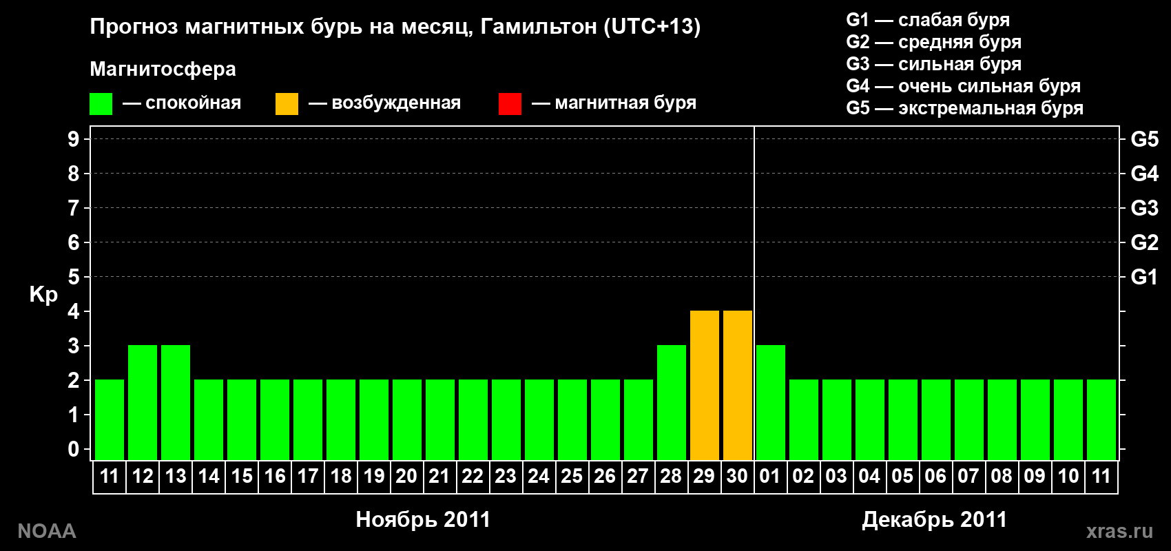 Прогноз максимального суточного геомагнитного индекса&nbsp;Kp на <b>1 месяц</b> (31 день) <b>с 11 ноября по 11 декабря 2011 г</b>