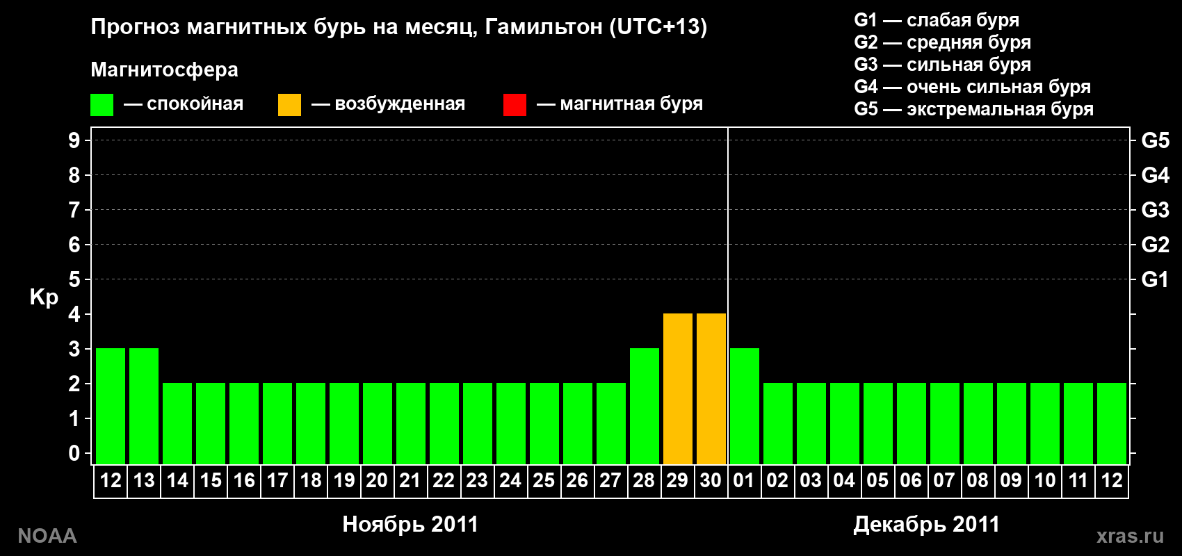 Прогноз максимального суточного геомагнитного индекса&nbsp;Kp на <b>1 месяц</b> (31 день) <b>с 12 ноября по 12 декабря 2011 г</b>