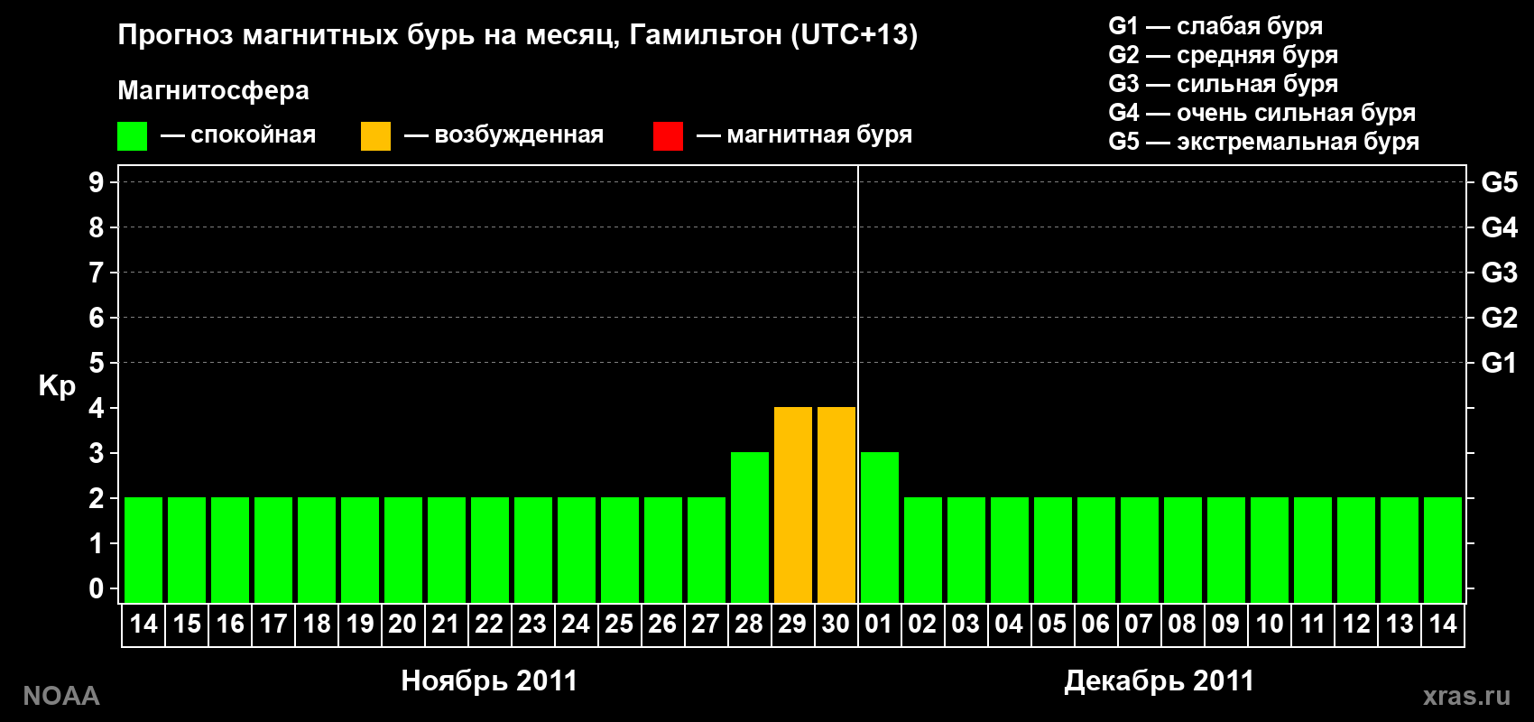 Прогноз максимального суточного геомагнитного индекса&nbsp;Kp на <b>1 месяц</b> (31 день) <b>с 14 ноября по 14 декабря 2011 г</b>