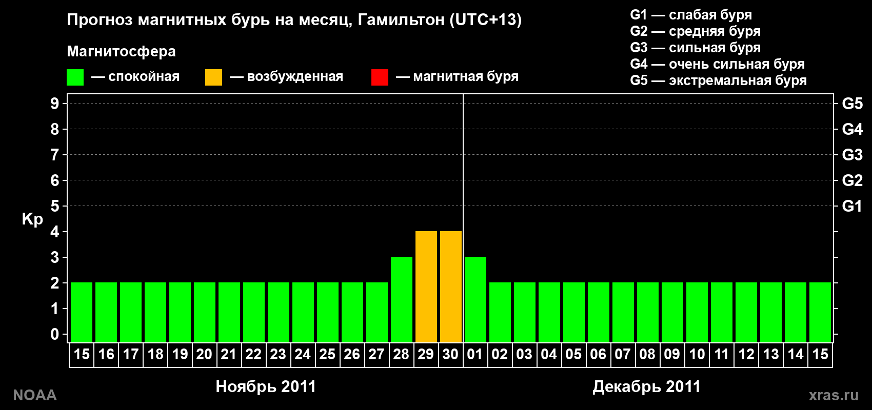 Прогноз максимального суточного геомагнитного индекса&nbsp;Kp на <b>1 месяц</b> (31 день) <b>с 15 ноября по 15 декабря 2011 г</b>
